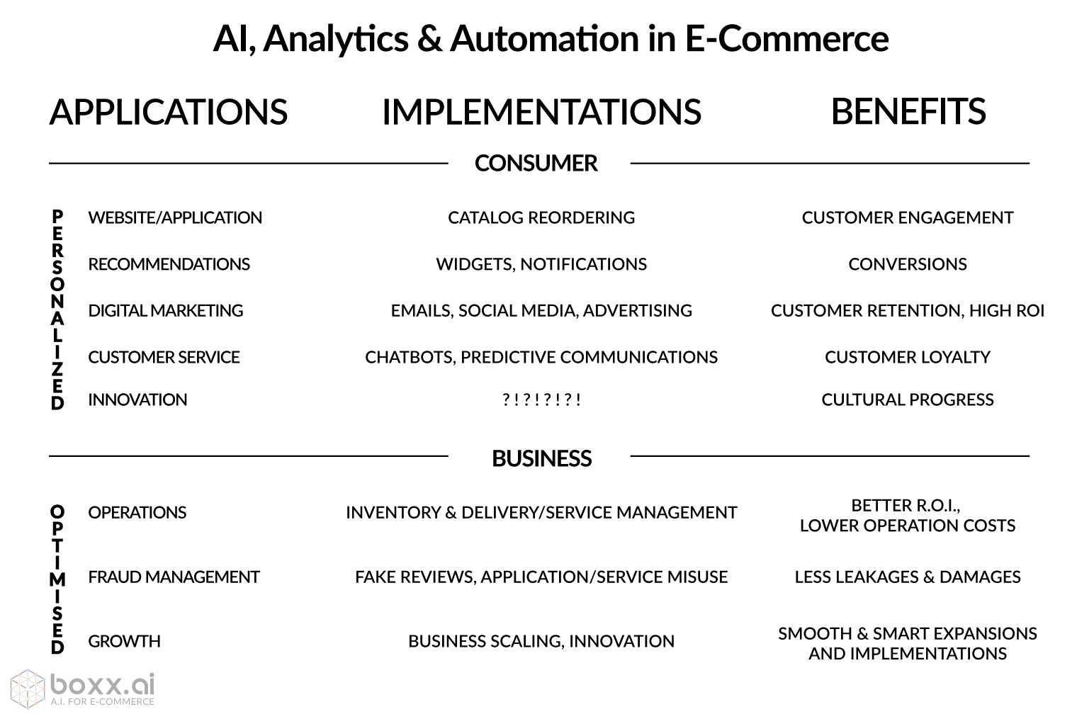 Applications, Implementations and Benefits of Ai, Analytics and Automation in E-Commerce