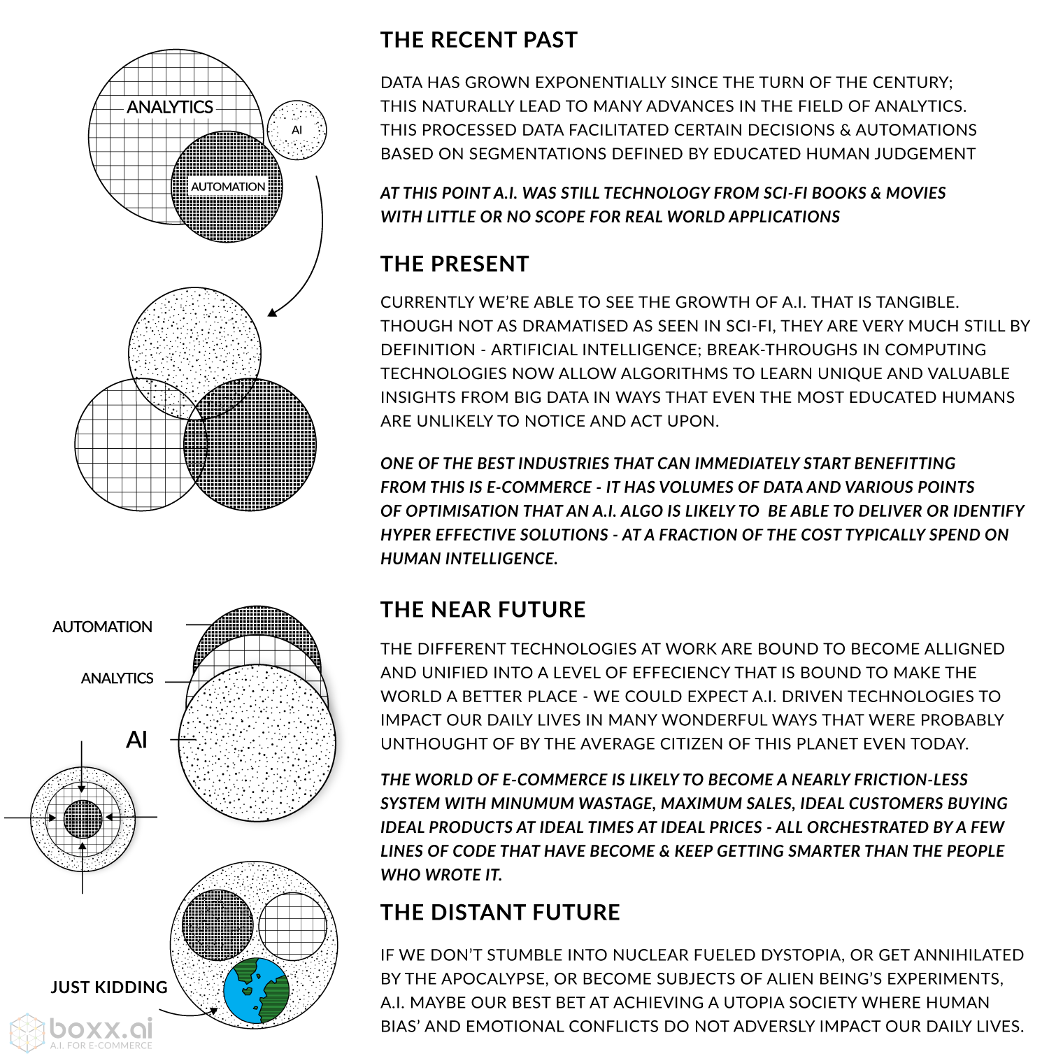 Timeline of AI in E-Commerce