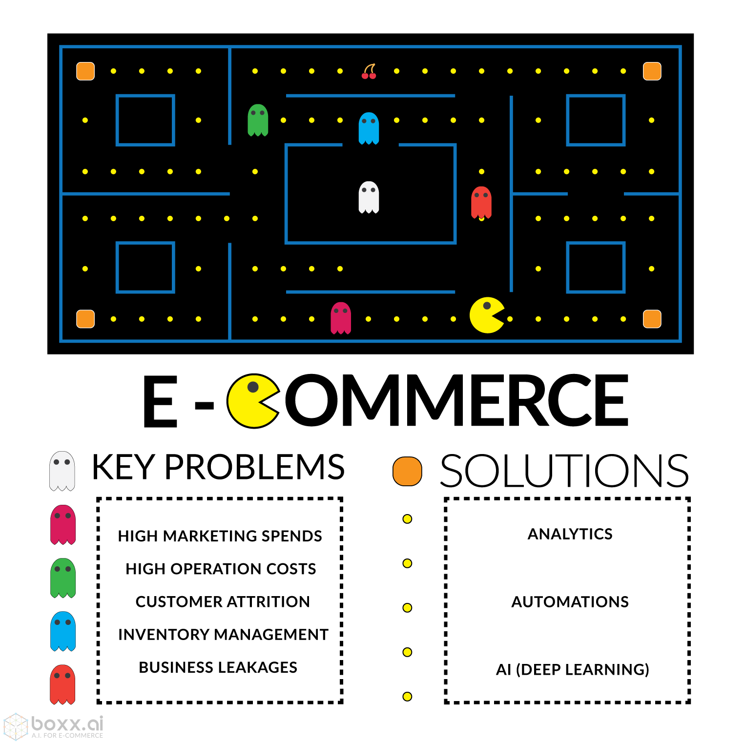 Key Problems in E-Commerce